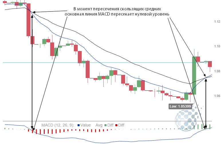 Пояснения по торговле при дивергенции